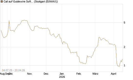 Call auf Guidewire Software [Morgan Stanley & Co. Int. plc] Chart