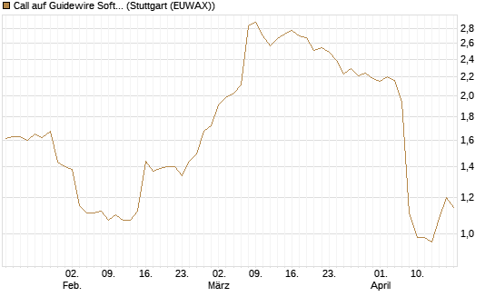 Call auf Guidewire Software [Morgan Stanley & Co. Int. plc] Chart