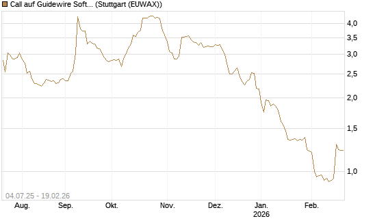 Call auf Guidewire Software [Morgan Stanley & Co. Int. plc] Chart