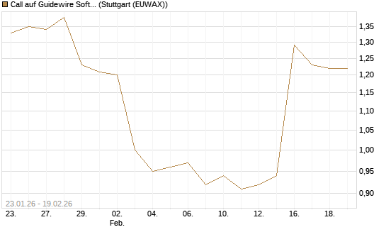 Call auf Guidewire Software [Morgan Stanley & Co. Int. plc] Chart