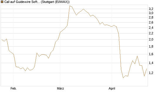 Call auf Guidewire Software [Morgan Stanley & Co. Int. plc] Chart