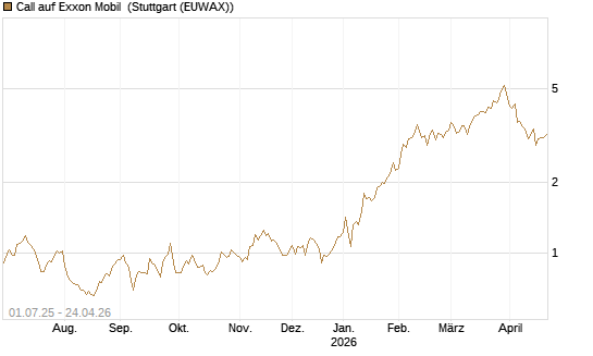 Call auf Exxon Mobil [Morgan Stanley & Co. Int. plc] Chart