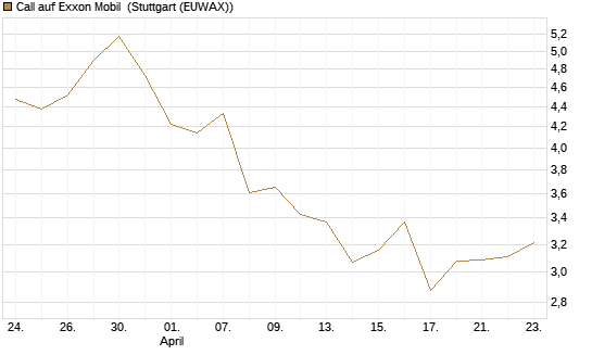 Call auf Exxon Mobil [Morgan Stanley & Co. Int. plc] Chart