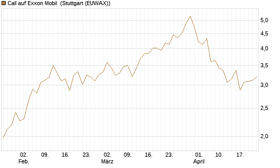 Call auf Exxon Mobil [Morgan Stanley & Co. Int. plc] Chart