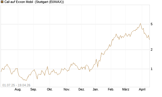 Call auf Exxon Mobil [Morgan Stanley & Co. Int. plc] Chart