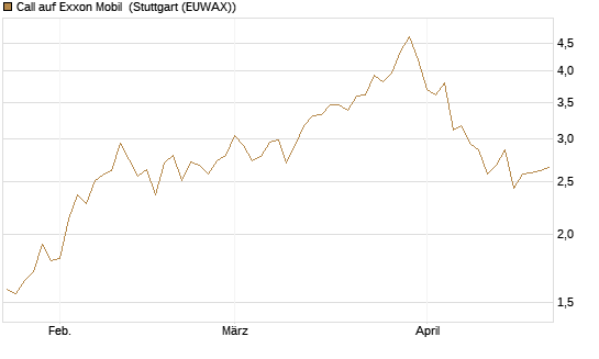 Call auf Exxon Mobil [Morgan Stanley & Co. Int. plc] Chart