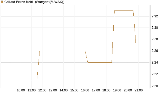 Call auf Exxon Mobil [Morgan Stanley & Co. Int. plc] Chart