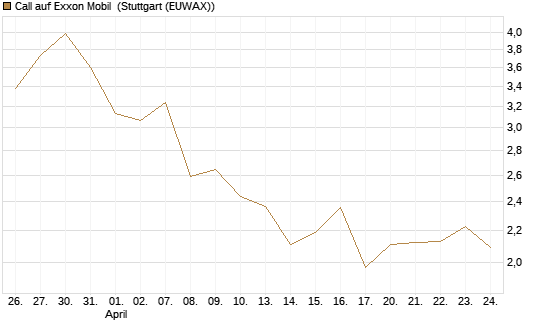 Call auf Exxon Mobil [Morgan Stanley & Co. Int. plc] Chart