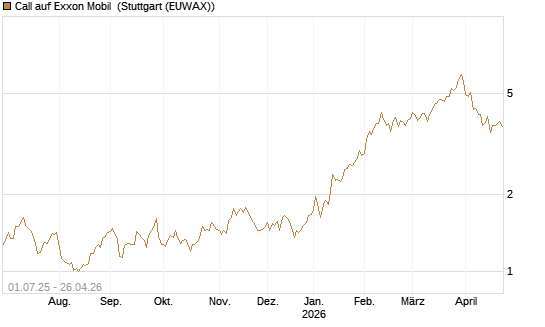 Call auf Exxon Mobil [Morgan Stanley & Co. Int. plc] Chart