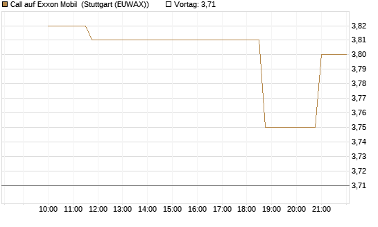Call auf Exxon Mobil [Morgan Stanley & Co. Int. plc] Chart