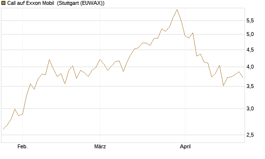 Call auf Exxon Mobil [Morgan Stanley & Co. Int. plc] Chart
