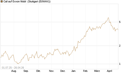 Call auf Exxon Mobil [Morgan Stanley & Co. Int. plc] Chart