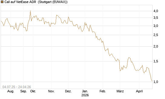 Call auf NetEase ADR [Morgan Stanley & Co. Int. plc] Chart