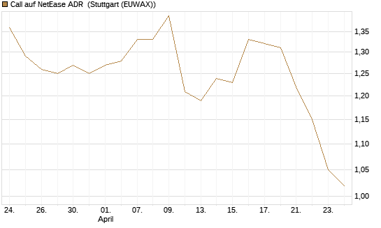 Call auf NetEase ADR [Morgan Stanley & Co. Int. plc] Chart