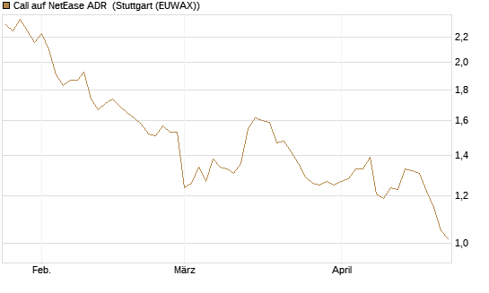 Call auf NetEase ADR [Morgan Stanley & Co. Int. plc] Chart