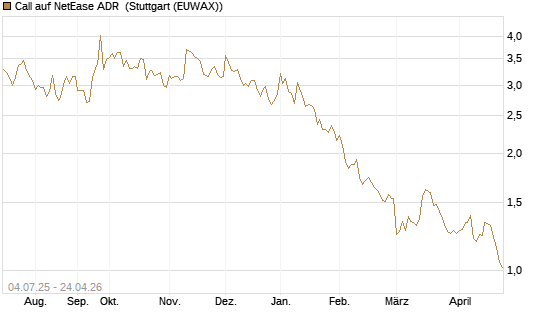 Call auf NetEase ADR [Morgan Stanley & Co. Int. plc] Chart