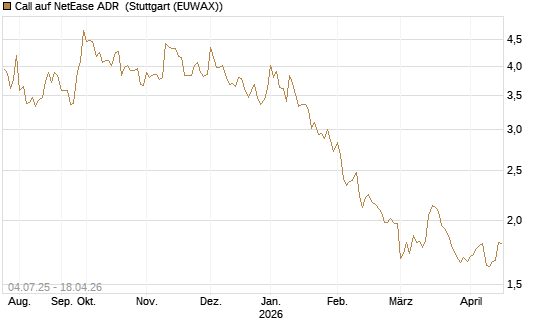 Call auf NetEase ADR [Morgan Stanley & Co. Int. plc] Chart