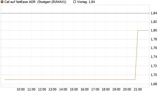 Call auf NetEase ADR [Morgan Stanley & Co. Int. plc] Chart