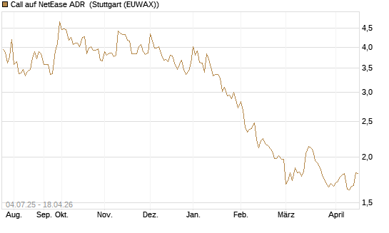 Call auf NetEase ADR [Morgan Stanley & Co. Int. plc] Chart