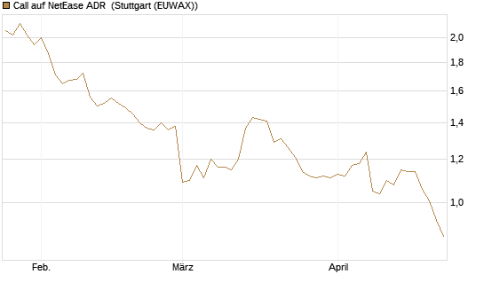 Call auf NetEase ADR [Morgan Stanley & Co. Int. plc] Chart
