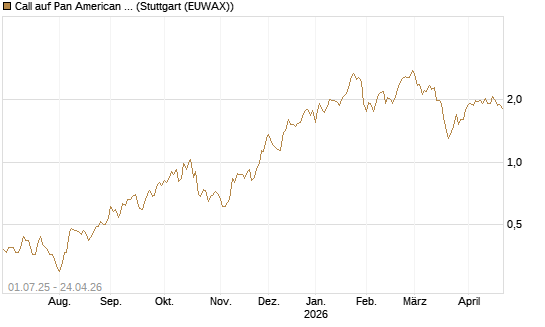Call auf Pan American Silver [Morgan Stanley & Co. Int. plc] Chart