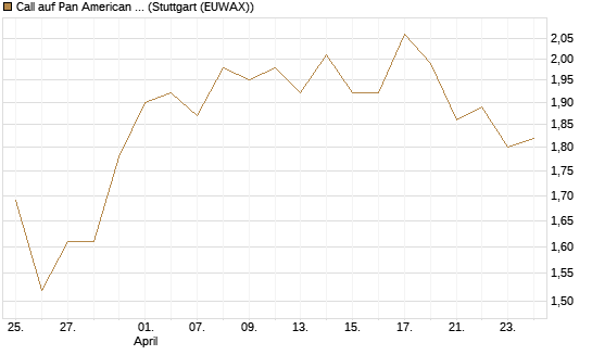 Call auf Pan American Silver [Morgan Stanley & Co. Int. plc] Chart