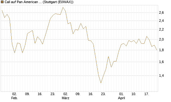Call auf Pan American Silver [Morgan Stanley & Co. Int. plc] Chart