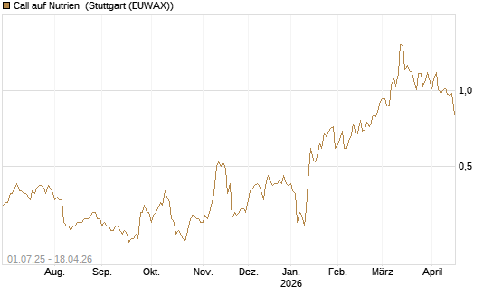 Call auf Nutrien [Morgan Stanley & Co. Int. plc] Chart