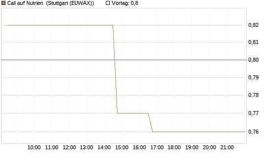 Call auf Nutrien [Morgan Stanley & Co. Int. plc] Chart