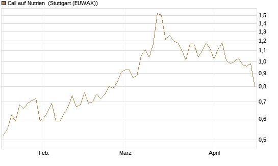 Call auf Nutrien [Morgan Stanley & Co. Int. plc] Chart