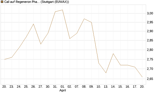 Call auf Regeneron Pharmaceuticals [Morgan Stanley & Co. Int. plc] Chart