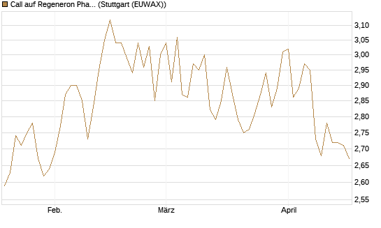 Call auf Regeneron Pharmaceuticals [Morgan Stanley & Co. Int. plc] Chart