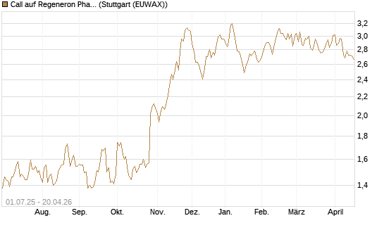 Call auf Regeneron Pharmaceuticals [Morgan Stanley & Co. Int. plc] Chart
