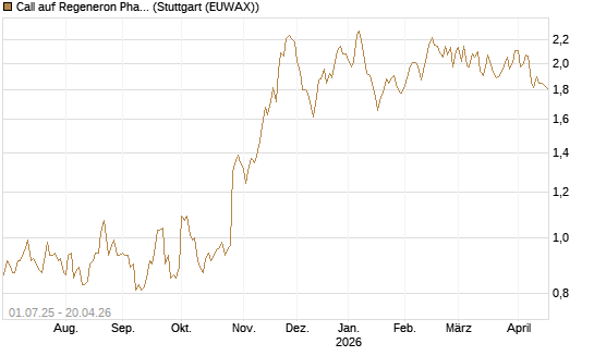 Call auf Regeneron Pharmaceuticals [Morgan Stanley & Co. Int. plc] Chart