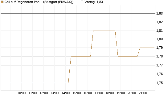 Call auf Regeneron Pharmaceuticals [Morgan Stanley & Co. Int. plc] Chart