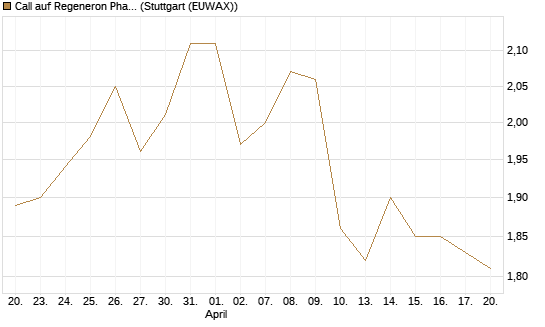 Call auf Regeneron Pharmaceuticals [Morgan Stanley & Co. Int. plc] Chart