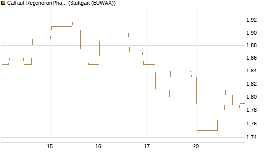 Call auf Regeneron Pharmaceuticals [Morgan Stanley & Co. Int. plc] Chart