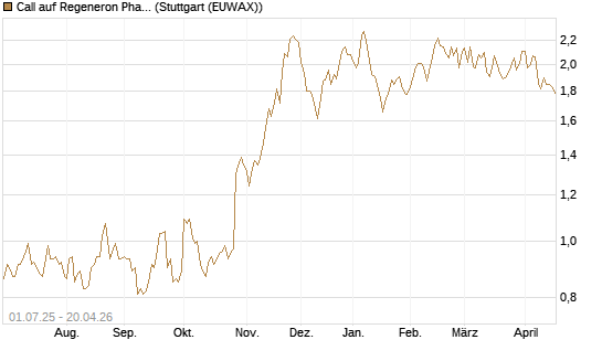 Call auf Regeneron Pharmaceuticals [Morgan Stanley & Co. Int. plc] Chart