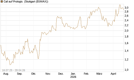 Call auf Prologis [Morgan Stanley & Co. Int. plc] Chart