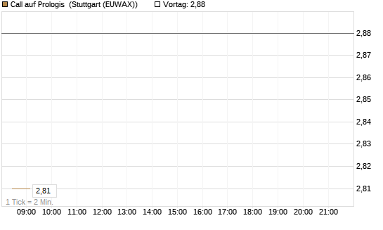 Call auf Prologis [Morgan Stanley & Co. Int. plc] Chart
