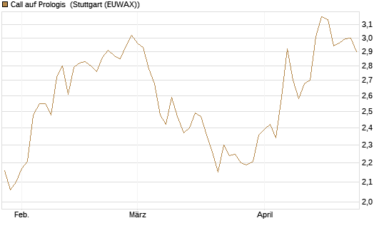 Call auf Prologis [Morgan Stanley & Co. Int. plc] Chart