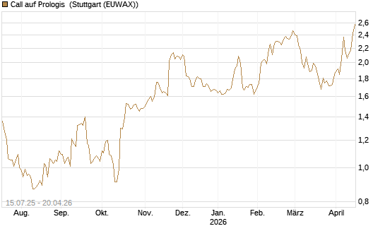 Call auf Prologis [Morgan Stanley & Co. Int. plc] Chart