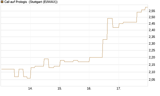 Call auf Prologis [Morgan Stanley & Co. Int. plc] Chart