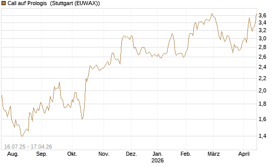 Call auf Prologis [Morgan Stanley & Co. Int. plc] Chart