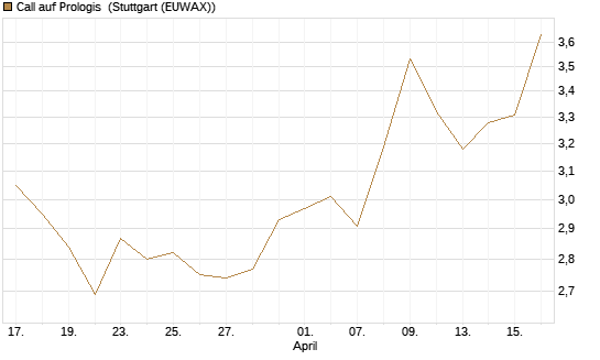 Call auf Prologis [Morgan Stanley & Co. Int. plc] Chart