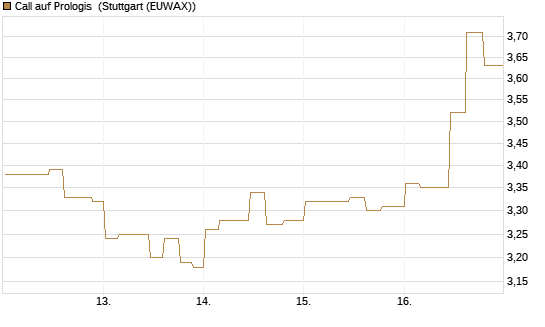 Call auf Prologis [Morgan Stanley & Co. Int. plc] Chart