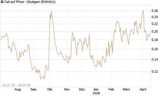 Call auf Pfizer [Morgan Stanley & Co. Int. plc] Chart