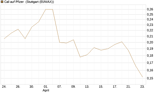 Call auf Pfizer [Morgan Stanley & Co. Int. plc] Chart