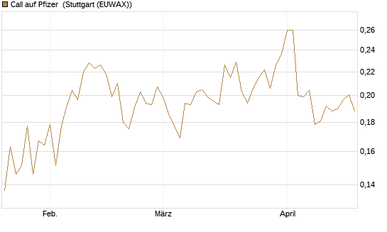 Call auf Pfizer [Morgan Stanley & Co. Int. plc] Chart