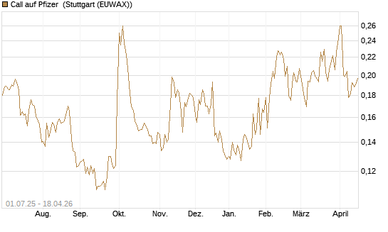 Call auf Pfizer [Morgan Stanley & Co. Int. plc] Chart